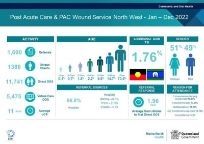 Post Acute Care & PAC Wound Service North West - Jan - Dec 2022 statistics