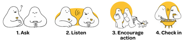 R U OK? Day illustration showing four action steps, Ask, Listen, Encourage action, and Check in