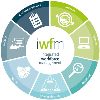 Integrated Workforce Management graphic