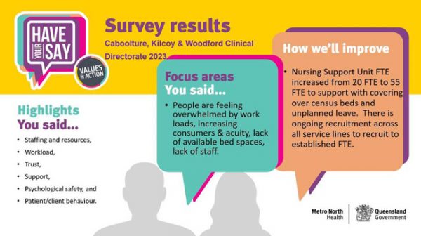 Have Your Say 2023 Survey Results focus areas graphic for Caboolture, Kilcoy and Woodford