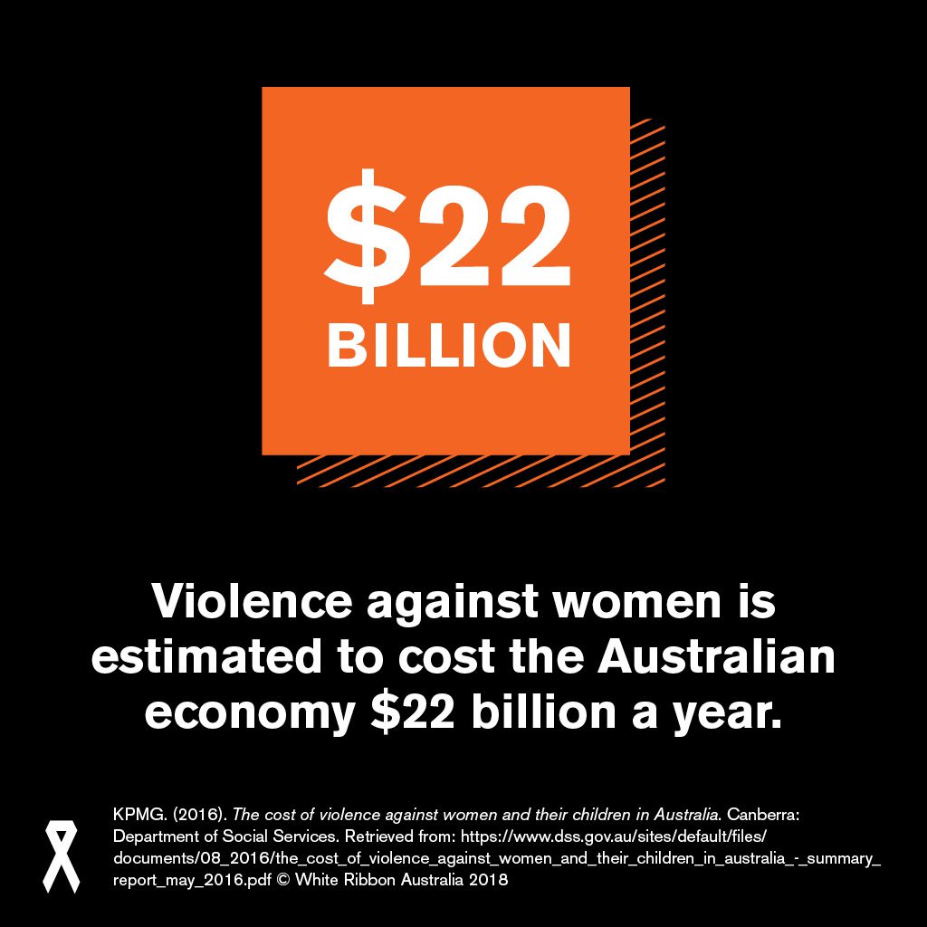 Violence against women is estimated to cost the Australian economy $22 billion a year.