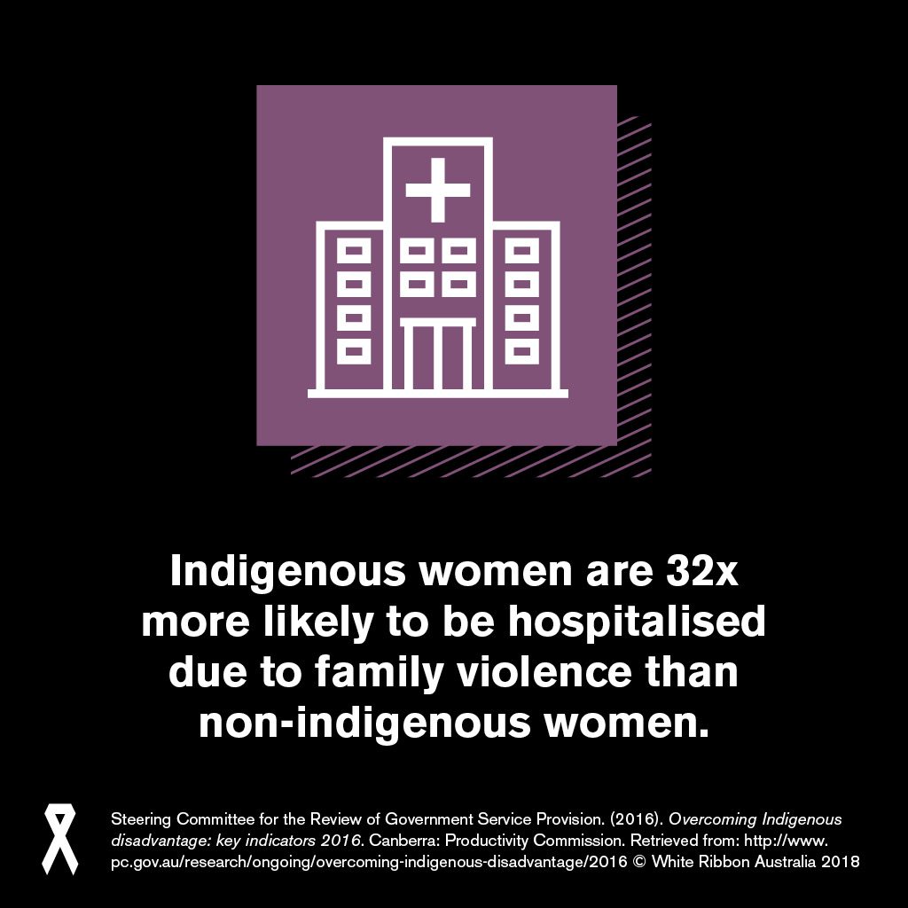 Indigenous women are 32x more likely to be hospitalised due to family violence than non-indigenous women.