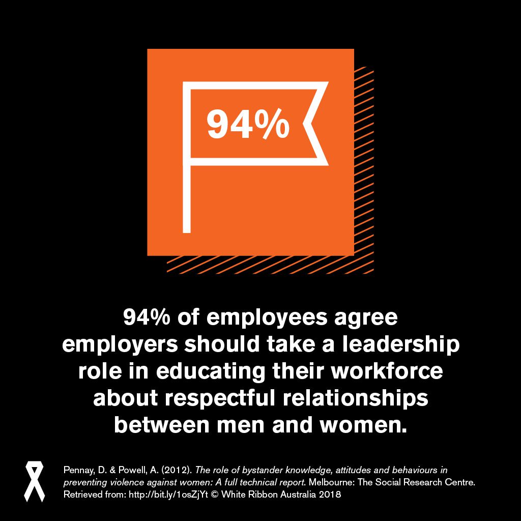 94% of employees agree employers should take a leadership role in educating their workforce about respectful relationships between men and women.