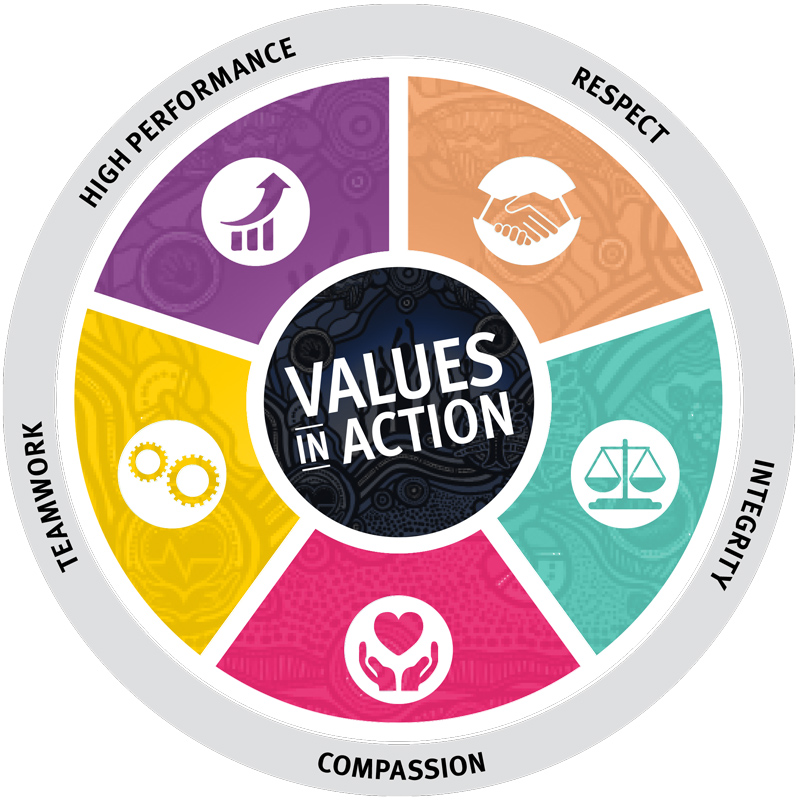 The VIA Framework Wheel