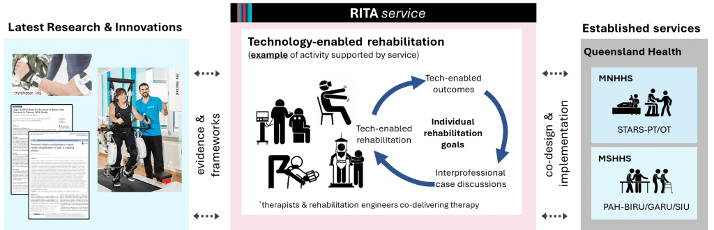 Our proposed RITA service aims at facilitating translation of rehabilitation research into clinical practice.