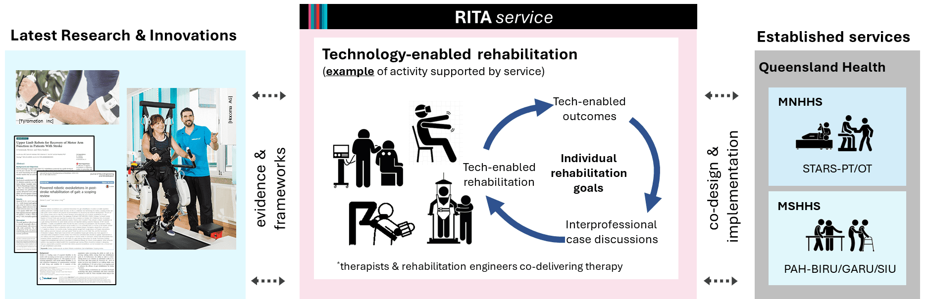 Our proposed RITA service aims at facilitating translation of rehabilitation research into clinical practice.