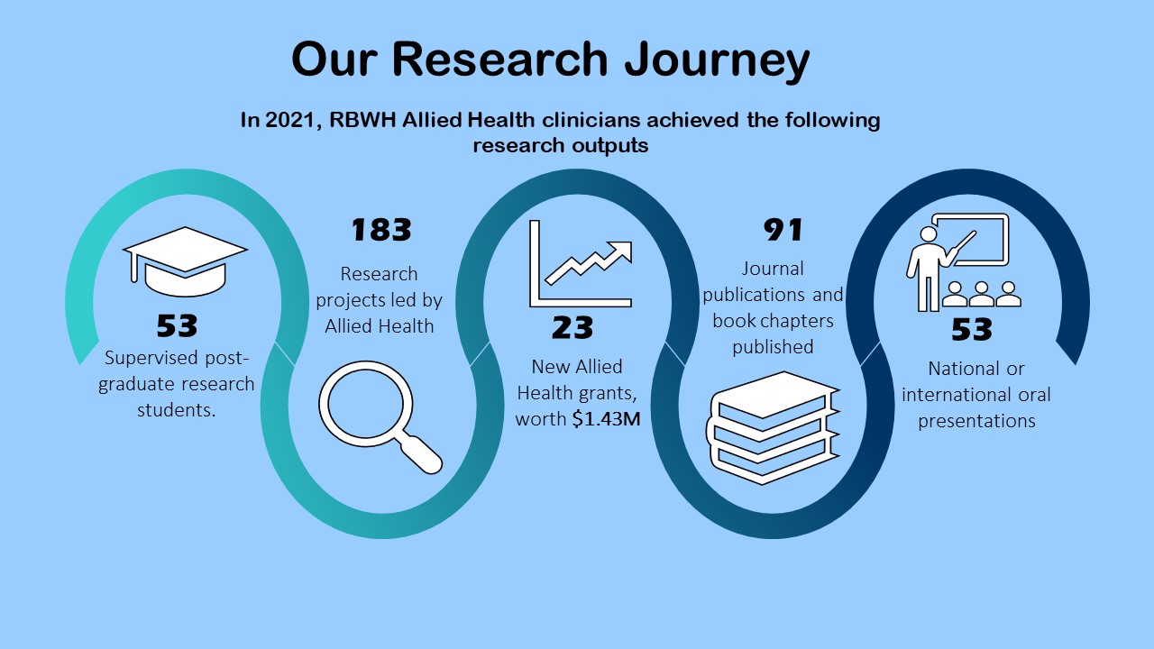 Infographic of the Allied Health research journey