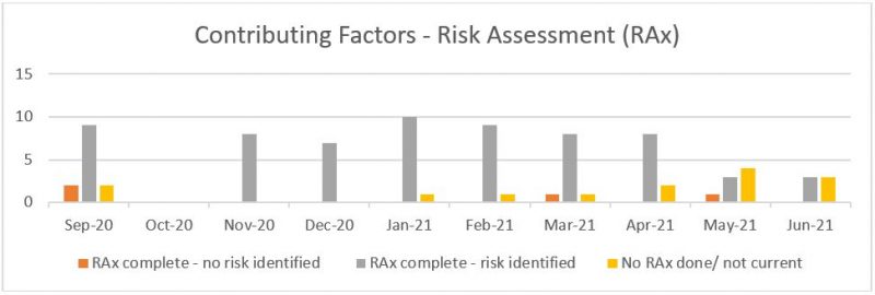 Falls and Falls with Harm - Contributing Factors - Risk Assessment (RAx)