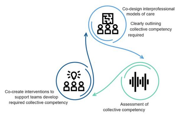 The diagram outlines our cyclic approach to developing interprofessional collaborative practice – beginning with co design, followed by targeted interventions and ongoing evaluation to support continuous improvement.