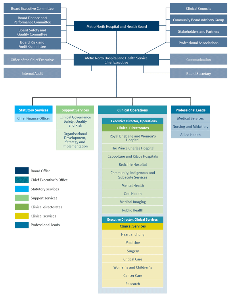 Organisation structure - Metro North Hospital and Health Service