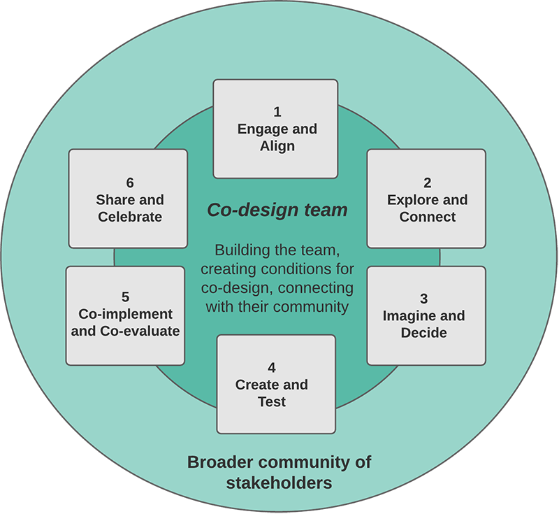Steps in co-design diagram
