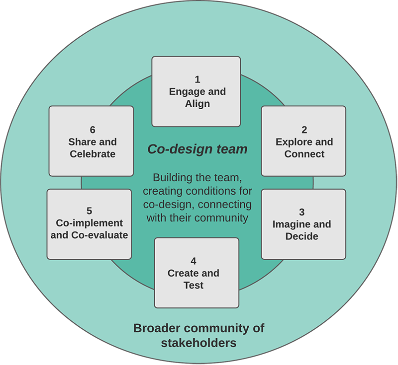 The Co design Process Metro North Health