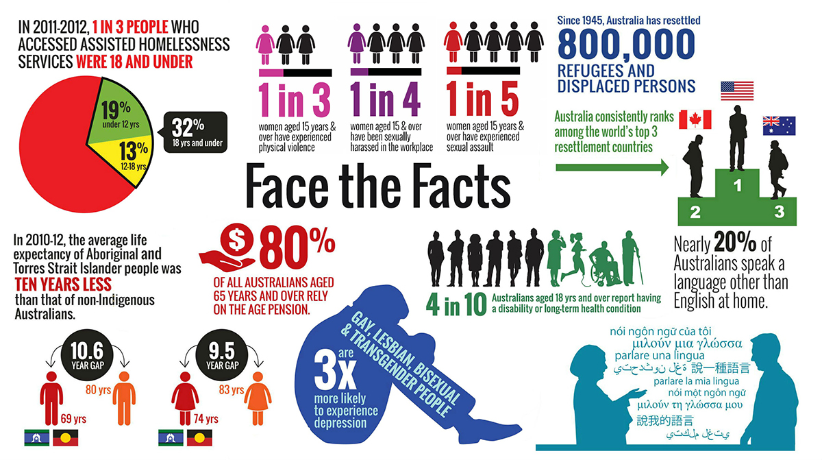 Face the facts infographic