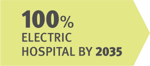 Green Metro North 100% electric hospital by 2035 infographic