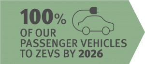 Green Metro North 100% passenger vehicles to ZEVs by 2026 infographic